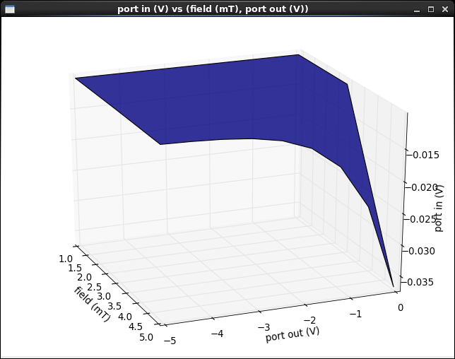 Surface plot.